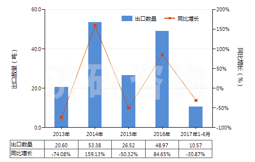 2013-2017年6月中國其他聚酰胺制的簾子布(HS59021090)出口量及增速統(tǒng)計(jì)